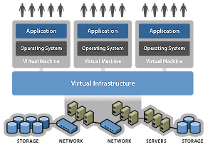 virtualizzazione server